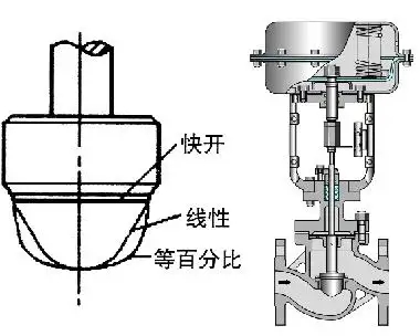 調(diào)節(jié)閥的正、反作用