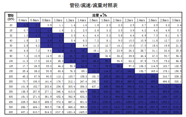 管道直徑、流量、流速、壓力之間的關(guān)系